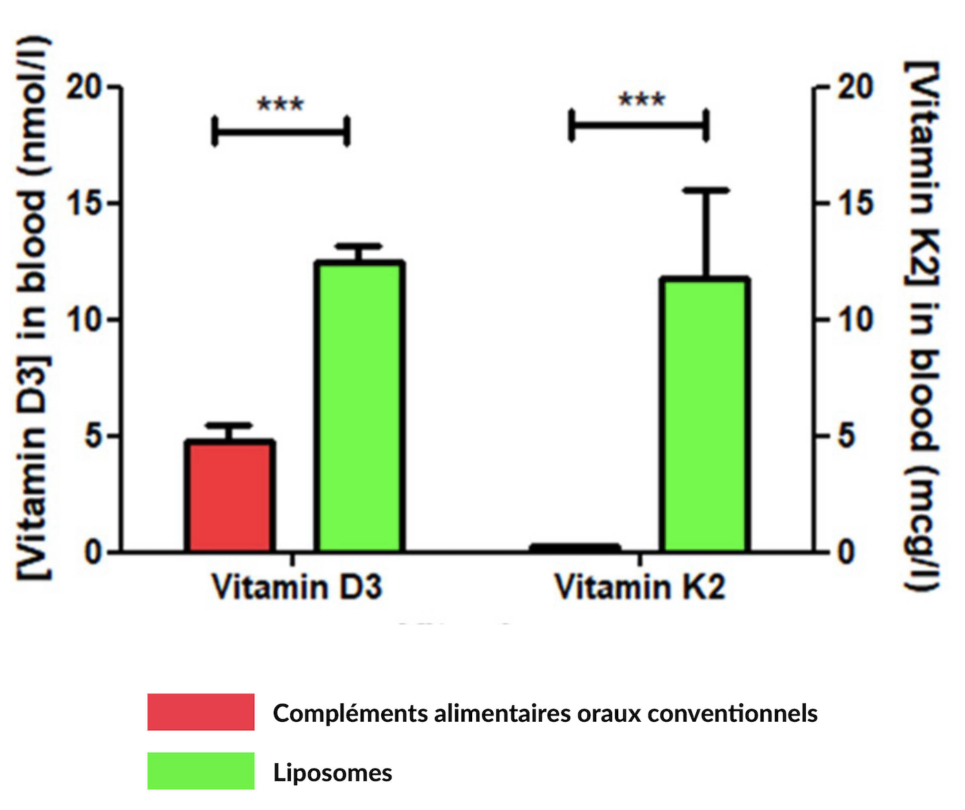 Biodisponiblité des vitamines D3 K2 liposomées